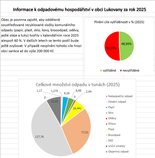 Odpadové hospodářství v roce 2025 Odpadové hospodářství v roce 2025